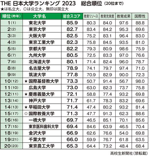 東北位2023|【2023年最新】THE 日本の大学ランキング上位200。